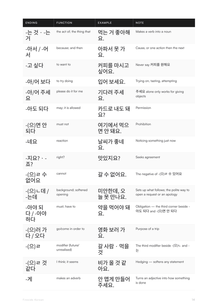 The verb endings table, all thirty-five endings.